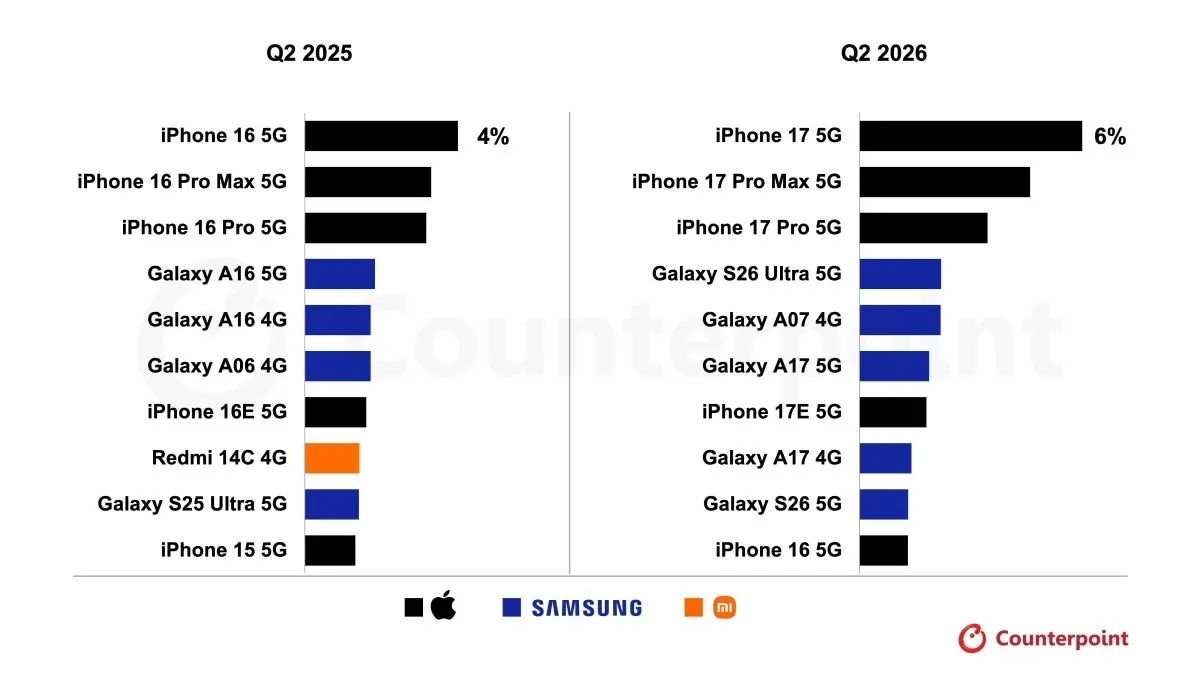 iPhone 17 zirveyi bırakmıyor: 2026’nın ikinci çeyreğinde dünyanın en çok satan telefonları belli oldu 3