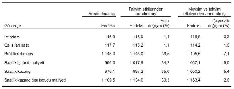 İşgücü Maliyetleri Yüzde 36,5 Arttı!