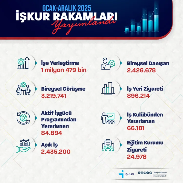 İŞKUR ile 2025’te 1.5 Milyon Kişi İstihdam Edildi!