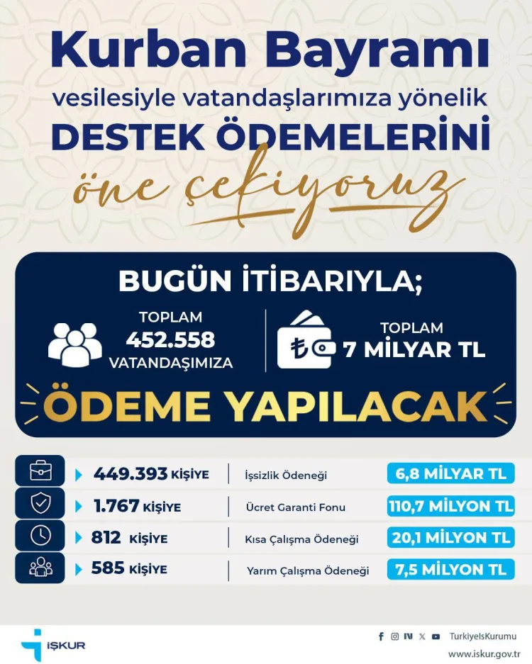 İŞKUR, Kurban Bayramı’nda 7 Milyar TL Destek Ödeyecek!