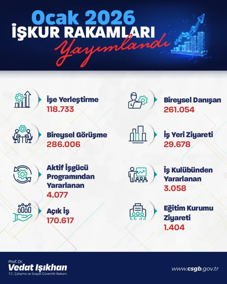 İşkur, Ocak 2026 Verileriyle İstihdamı Artırıyor