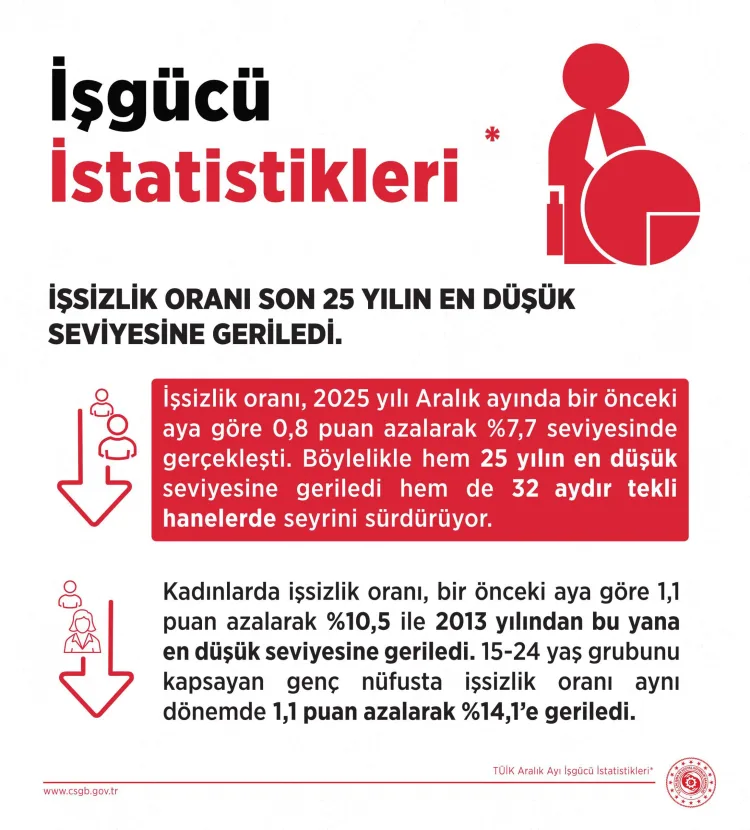 İşsizlik 25 Yılın En Düşüğüne İndi: %7,7!