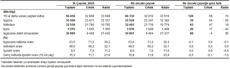 İşsizlik Azaldı, Gençler İçin Umut Var!
