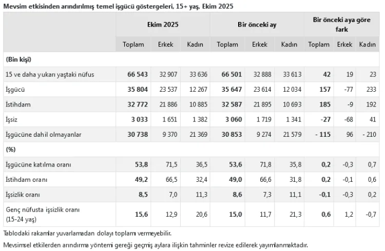 İşsizlik Düşerken Genç İşsizlik Artıyor!