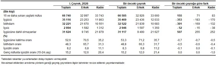 İşsizlik Düşerken İstihdam Geriliyor: TÜİK Verileri