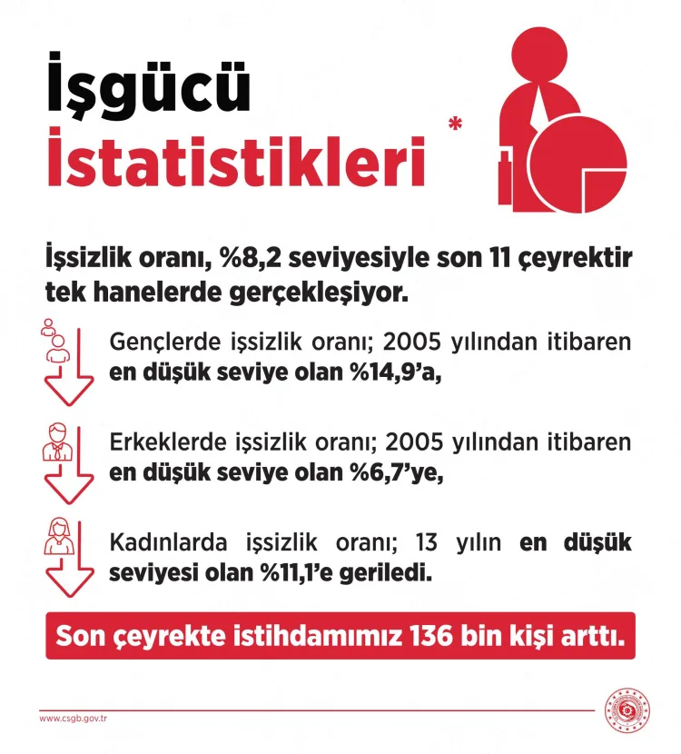 İşsizlik Oranı 11 Çeyrektir Tek Haneli!
