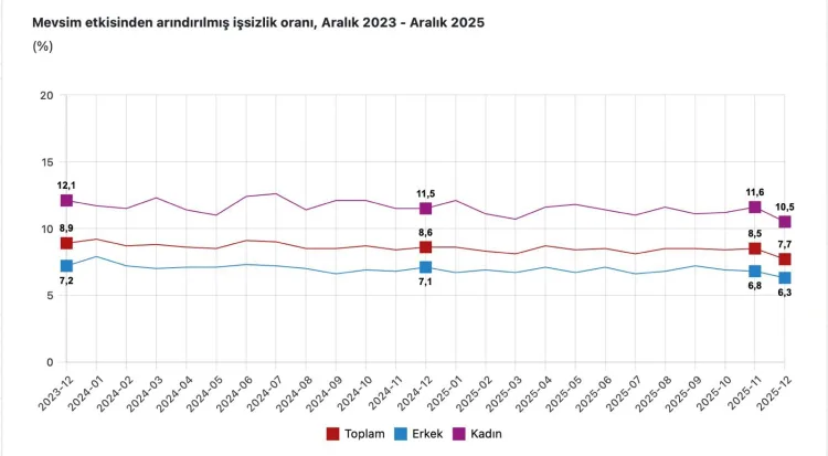 İşsizlik Oranı 20 Yılın En Düşüğünde!