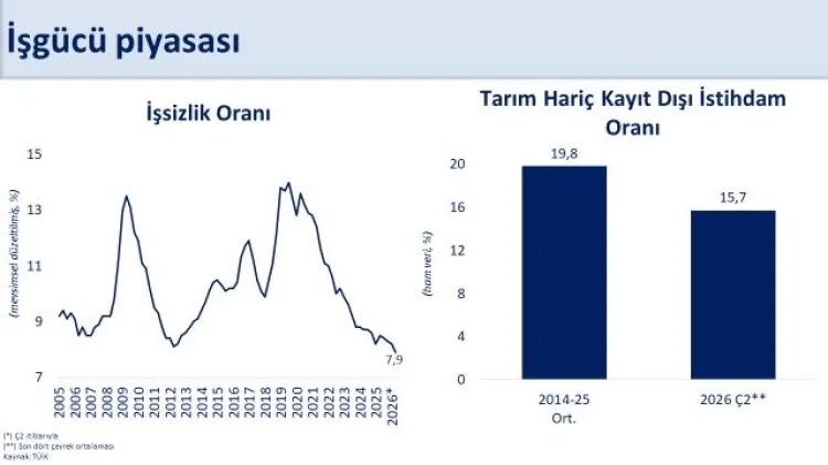 İşsizlik Oranı %7,9’a Geriledi, İstihdam Arttı!