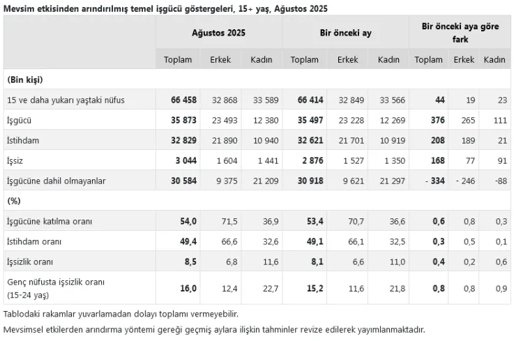 İşsizlik Oranı Ağustos’ta 8,5’e Yükseldi!
