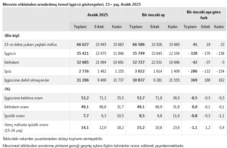 İşsizlik Oranı Aralık’ta 0,8 Puan Düşüş Gösterdi