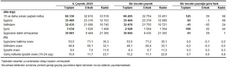 İşsizlik Oranı Artıyor: Gençlerde Durum Korkutucu!