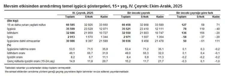İşsizlik Oranı Düşerken İstihdam Artıyor!