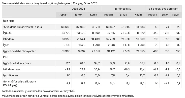 İşsizlik Oranı Ocak’ta %8,1’e Yükseldi!