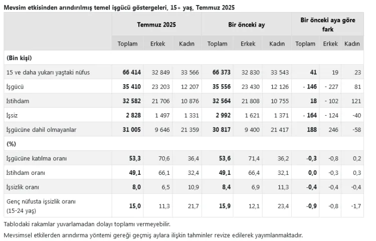 İşsizlik Oranı Temmuz’da Yüzde 8’e Düşüş Gördü!