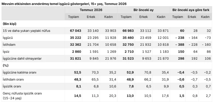 İşsizlik Oranı Yükseldi, İstihdam Düşüşte!