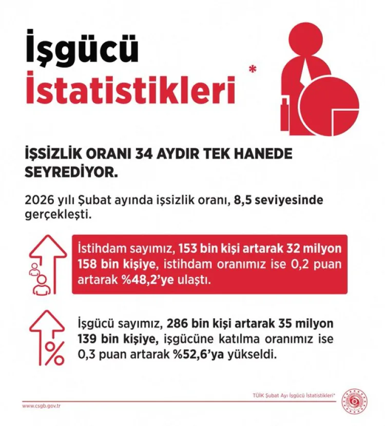 İşsizlik Oranı Yüzde 8,5 ile Tek Haneli Seyirde!