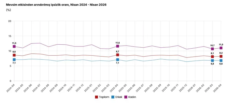 İşsizlikte Tek Haneli Dönem: %8,2 Açıklandı!