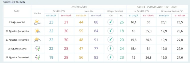 İstanbul’da 25 Ağustos Hava Durumu: Yağış Bekleniyor mu?