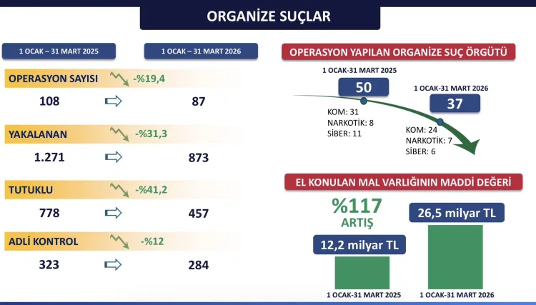 İstanbul’da 873 Şüpheli, 37 Çete Çökertildi!
