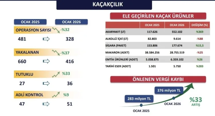 İstanbul’da Kaçakçılıkla Mücadelede Yüzde 33 Artış