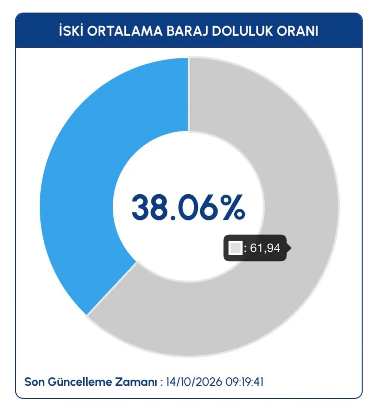 Yağmur sonrası İstanbul da barajlarda 1 günde rekor artış 2