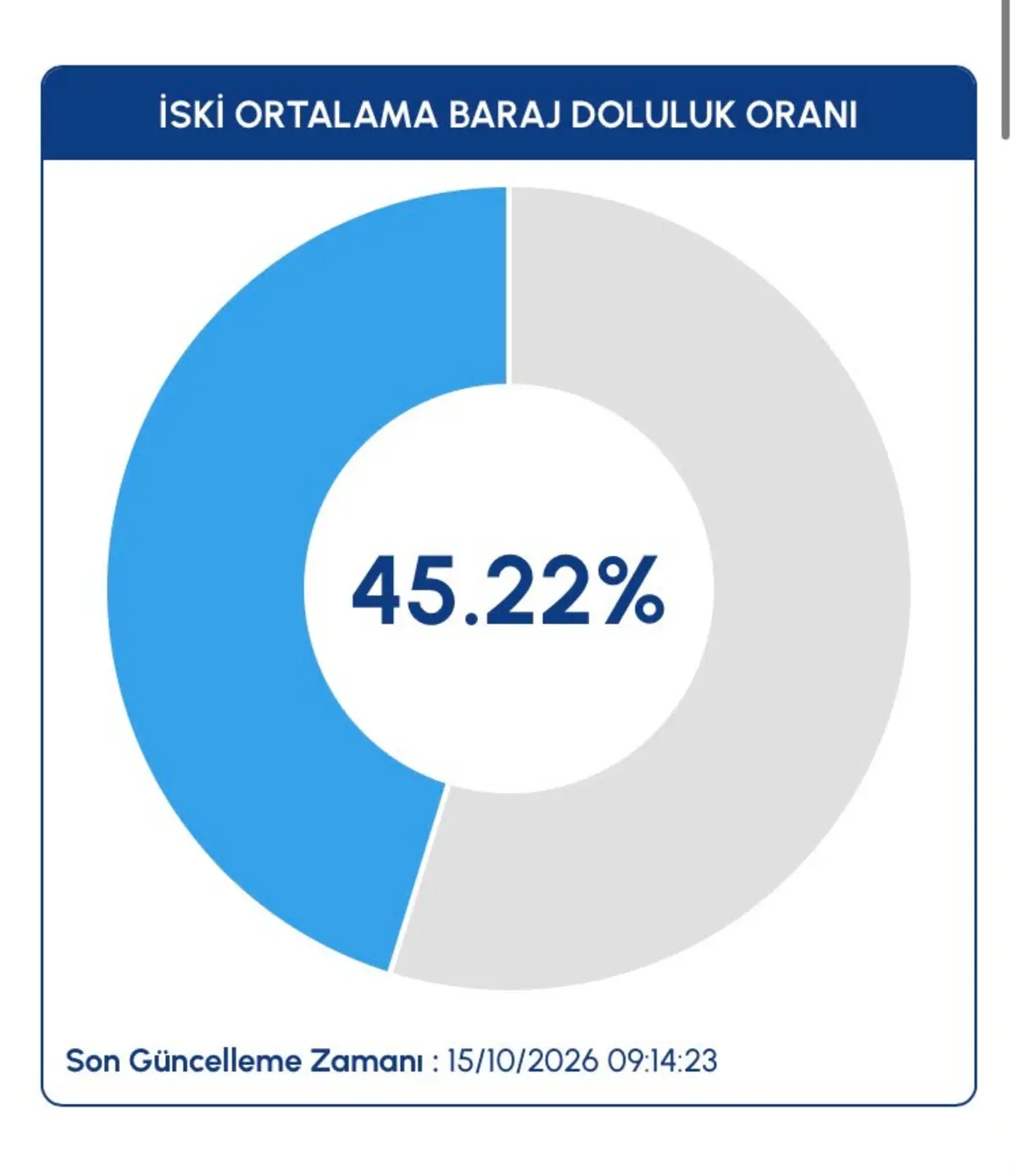 Yağmur sonrası İstanbul da barajlarda 1 günde rekor artış 3