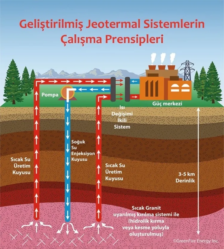 Jeotermal EGS ile Enerji Maliyetleri %60 Düşecek!