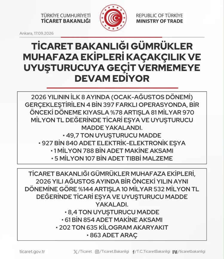 Kaçakçılıkla Mücadelede Rekor Operasyon: 81 Milyar!