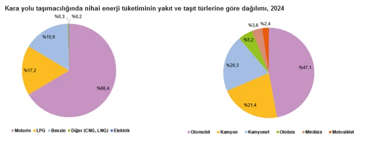 Kara Yolu Enerji Tüketiminde Zirvede!
