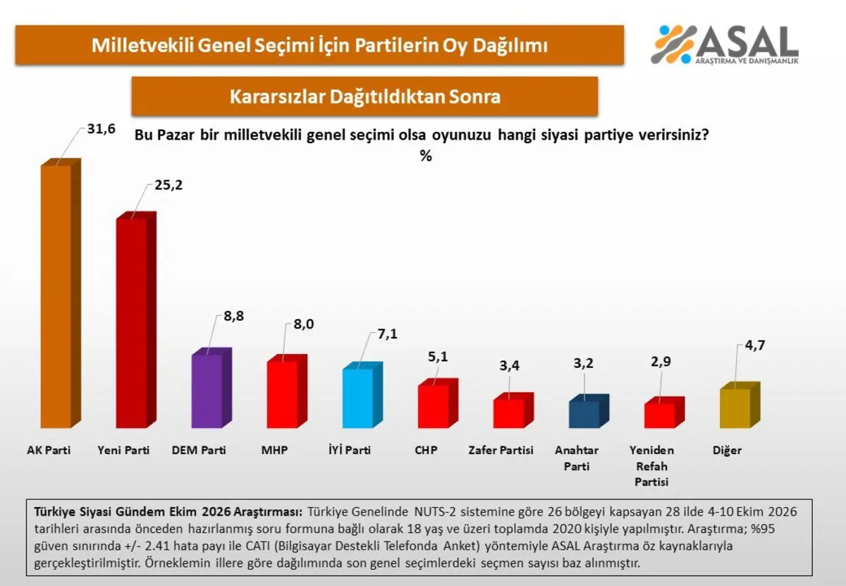 Son anket paylaşıldı! İlk iki parti farkı açtı: Kararsızlar belirleyici olacak 3