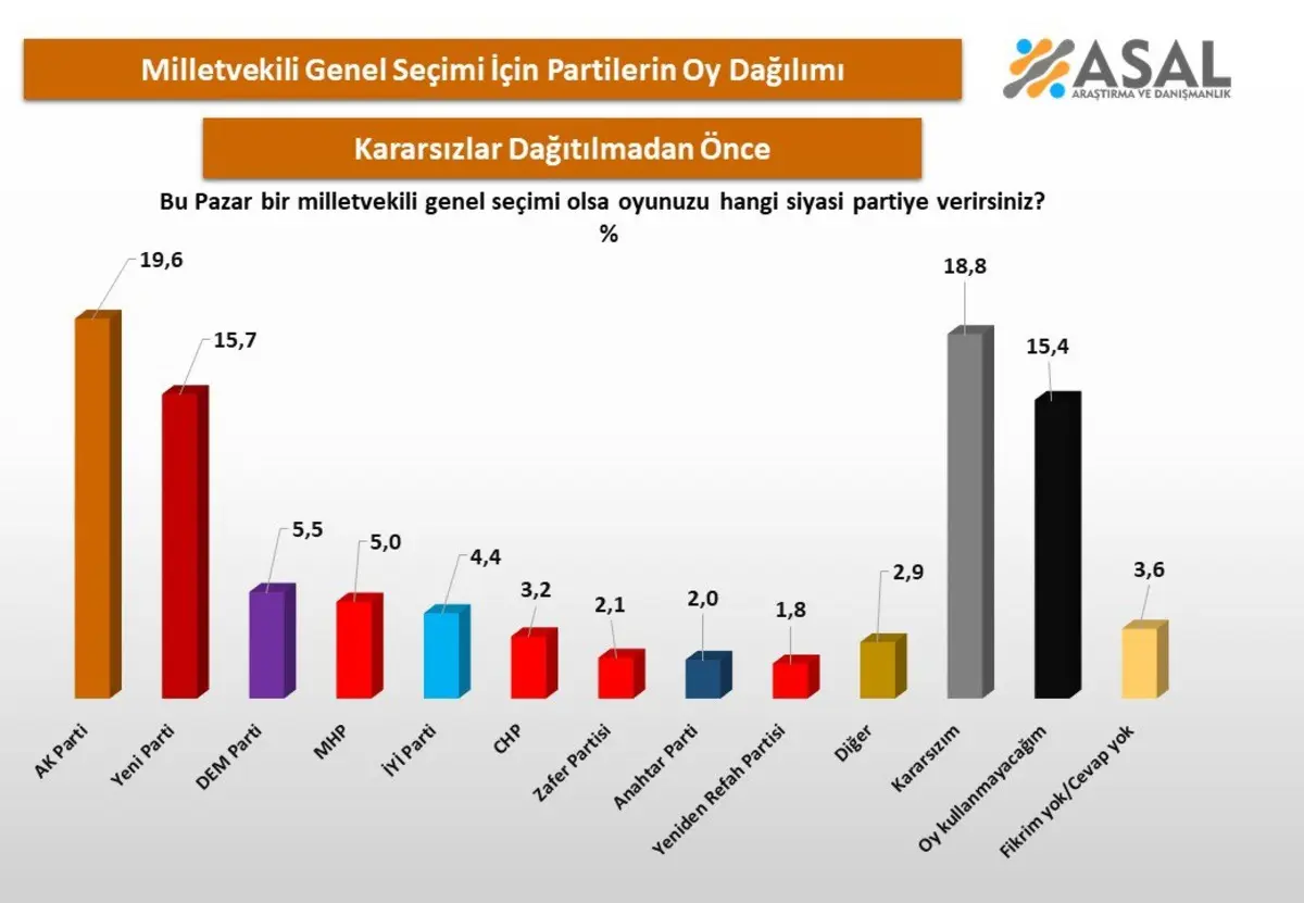 Son anket paylaşıldı! İlk iki parti farkı açtı: Kararsızlar belirleyici olacak 2