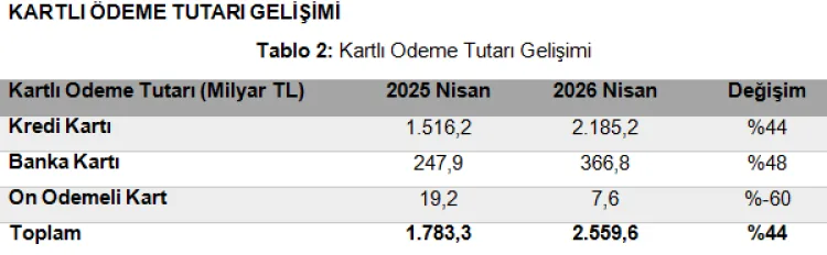 Kartlı Ödemelerde Nisan’da Rekor Artış!