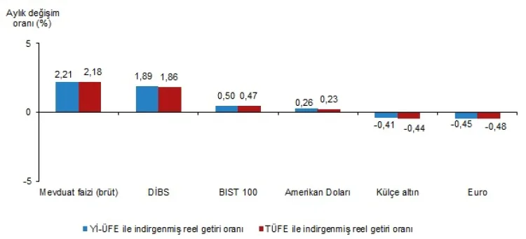Kasım’da En Çok Kazandıran Yatırım Külçe Altın