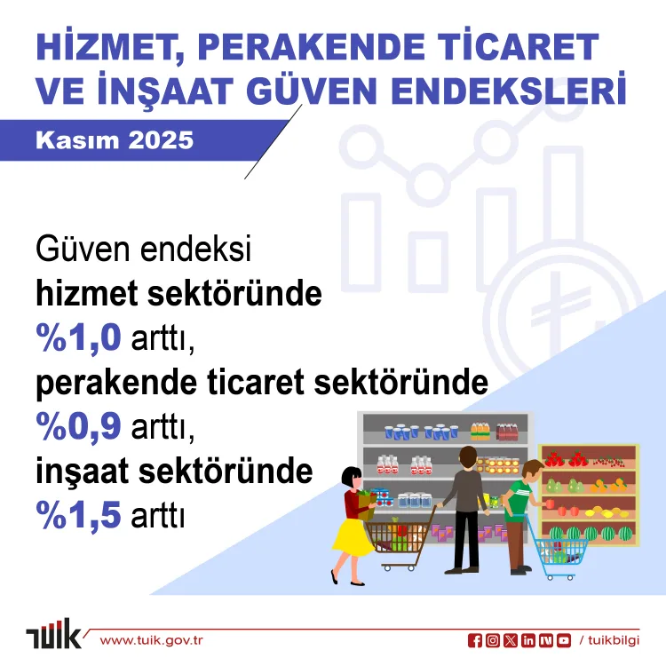Kasım’da Üç Sektörde Güven Endeksi Yükseldi!