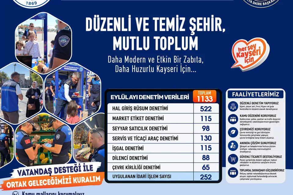 Kayseri’de Zabıta Eylül’de 1133 Denetim Yaptı