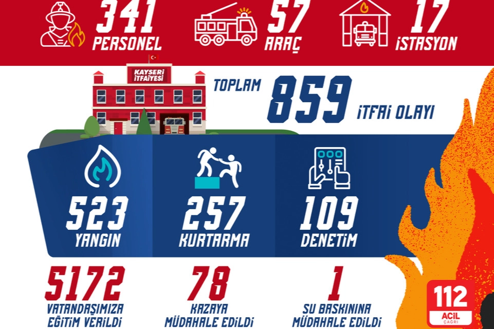 Kayseri İtfaiyesi, Kasım’da 859 Olayda Görev Başında!