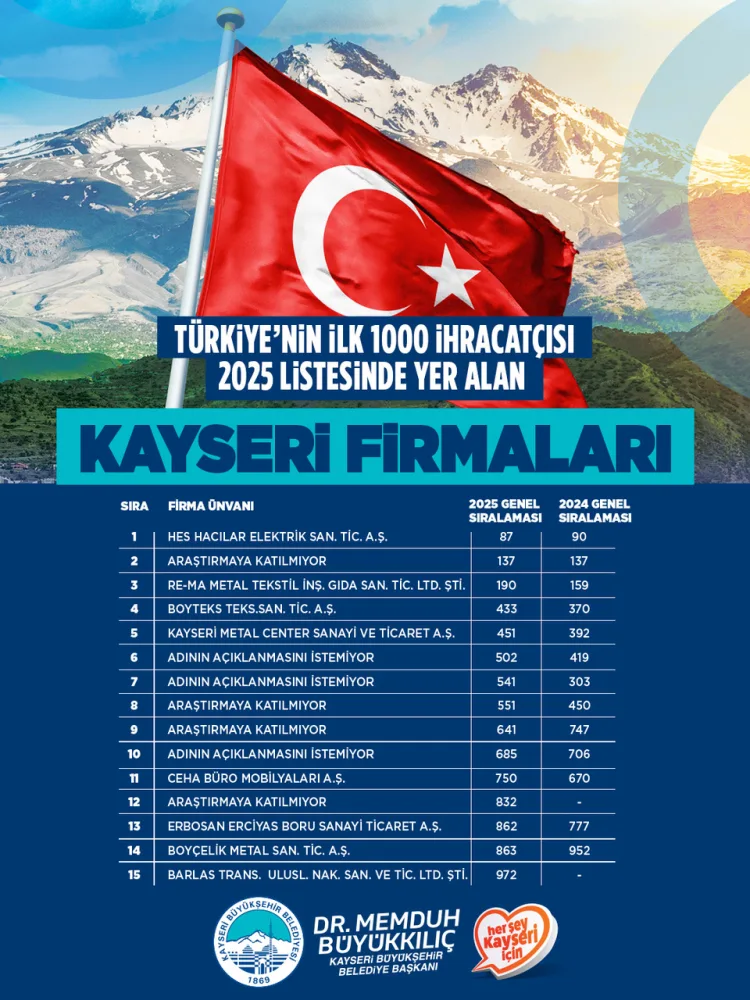 Kayseri’nin 19 Firması İhracat Listesinde!