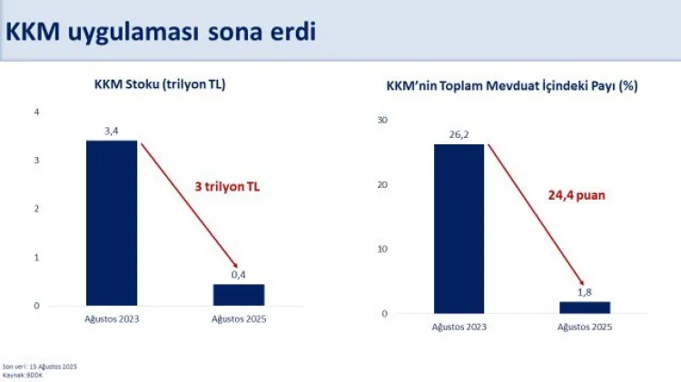 KKM Uygulaması Sona Erdi, Düşüş 441 Milyar TL!