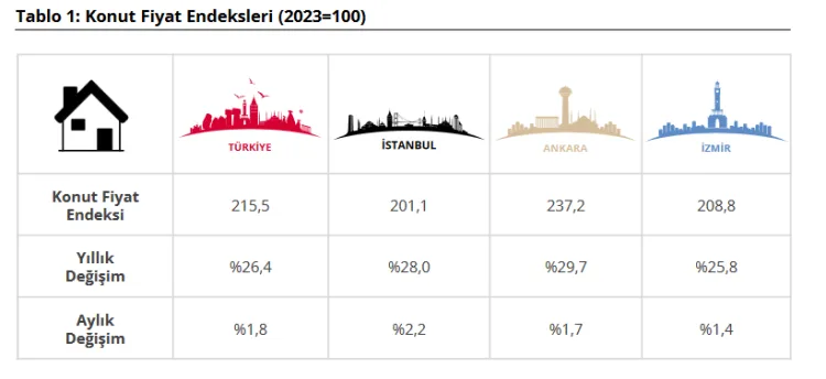 Konut Fiyatları Düşerken, Kiralar Yükseliyor!