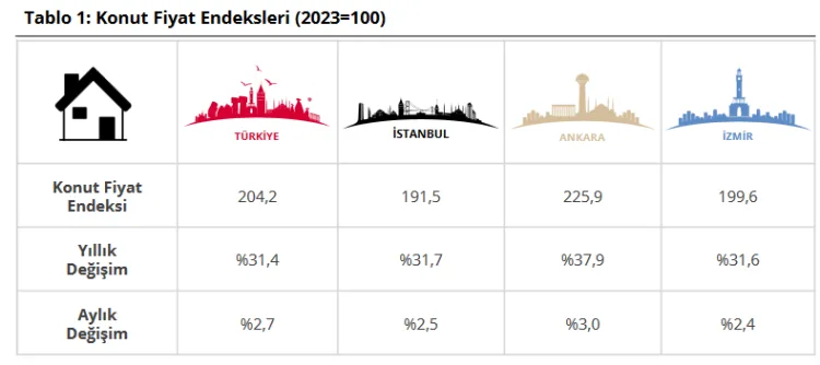 Konut Fiyatları Kasım’da Yüzde 2,7 Arttı!