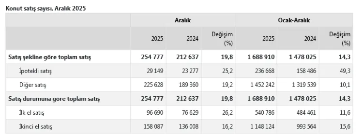 Konut Satışları 2025’te Yüzde 19,8 Arttı!