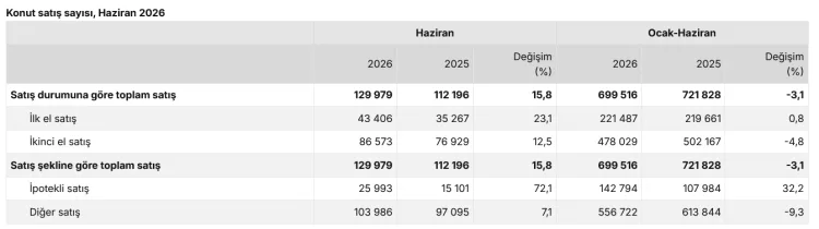 Konut Satışları Haziran’da Yüzde 35,8 Arttı!