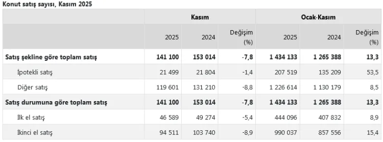 Konut Satışları Kasım’da Düştü, Ruslar Önde!