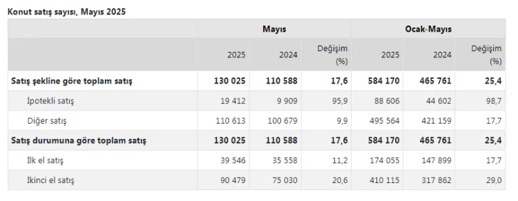 Konut Satışları Patladı, Yabancı İlgisi Azaldı!
