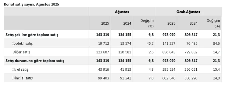 Konut Satışları Yüzde 6,8 Arttı: İstanbul Önde!