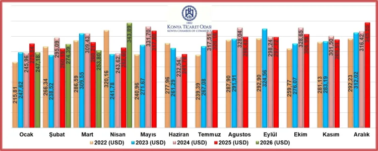 Konya’nın İhracatı Nisan’da 343,8 Milyon Dolar