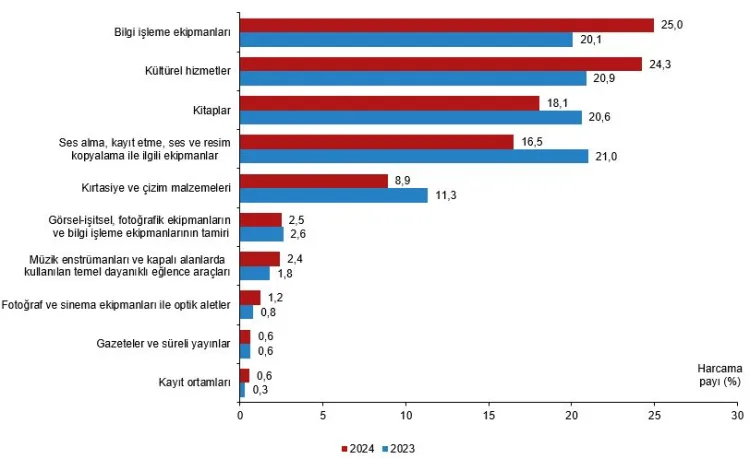 Kültür Ekonomisi 2024’te Rekor Büyüme Gösterdi!