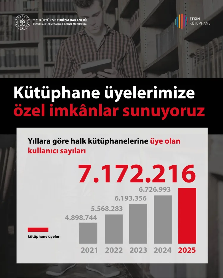 Kütüphane Üyeleri 2025’te 7 Milyonu Geçiyor!