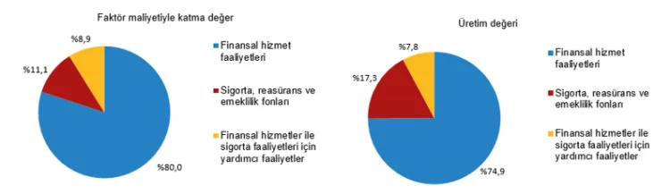 Mali Kuruluşlarda Katma Değer 3 Trilyona Yaklaştı!