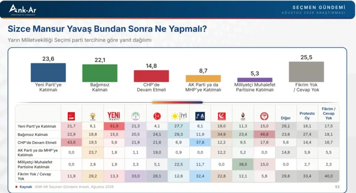 Erdoğan la görüşmüştü... Çok konuşulacak Mansur Yavaş anketi 2